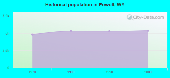 Historical population in Powell, WY
