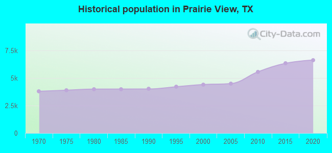 Historical population in Prairie View, TX