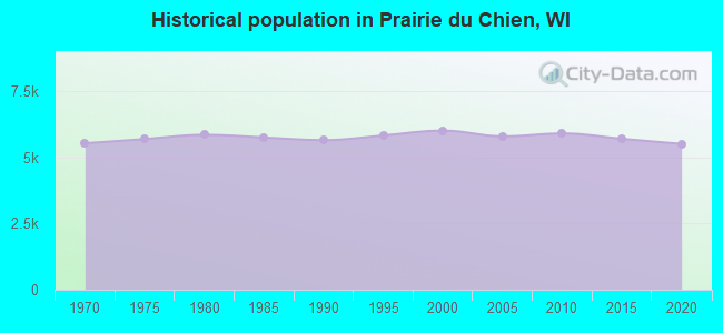 Historical population in Prairie du Chien, WI
