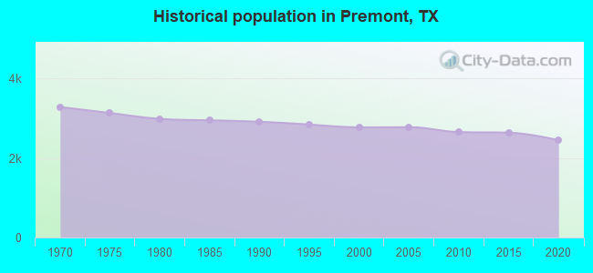 Historical population in Premont, TX