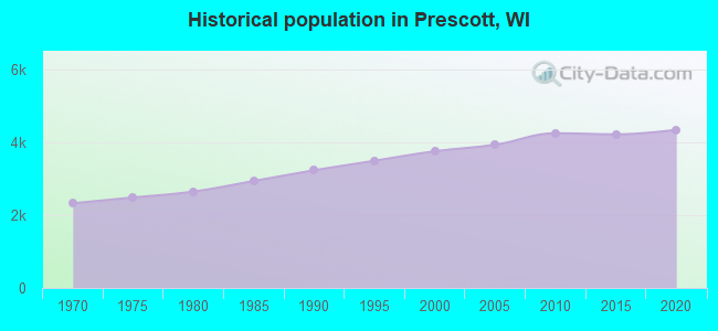 Historical population in Prescott, WI
