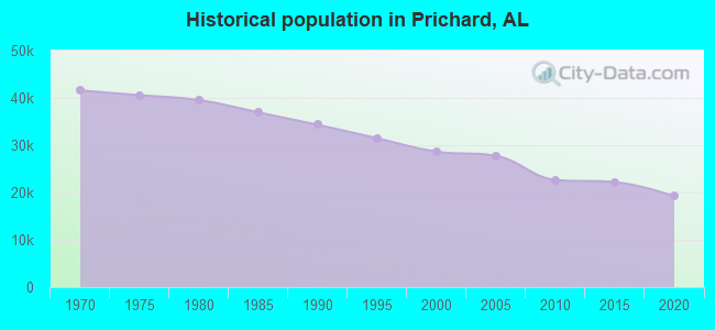 Historical population in Prichard, AL