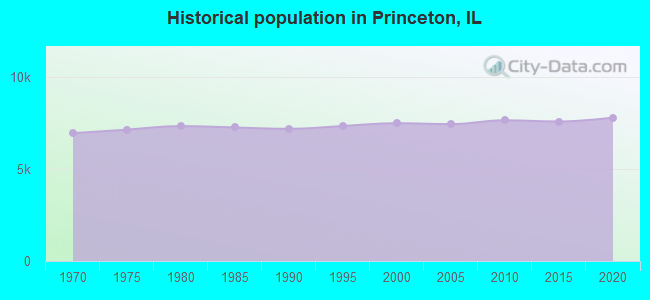 Historical population in Princeton, IL