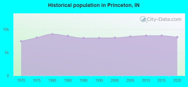 Historical population in Princeton, IN