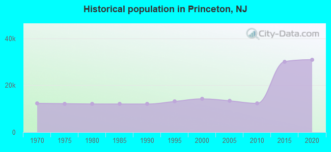 Historical population in Princeton, NJ
