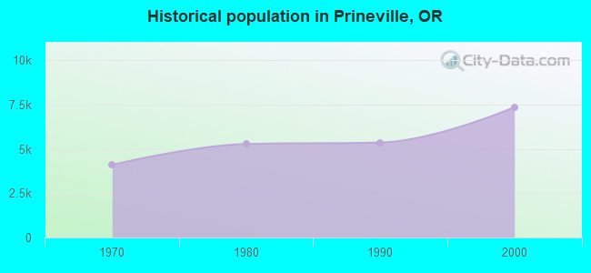 Historical population in Prineville, OR