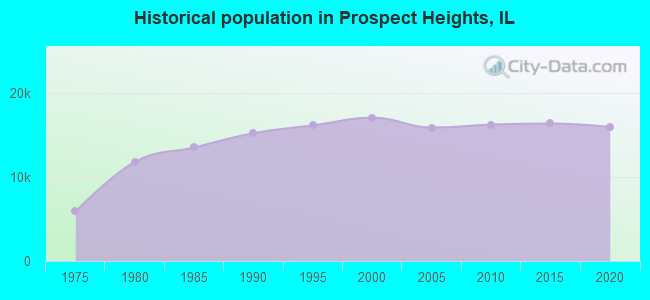 Historical population in Prospect Heights, IL