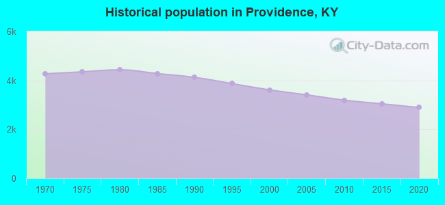 Historical population in Providence, KY