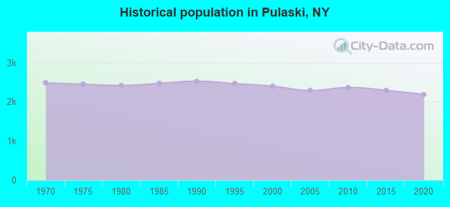 Historical population in Pulaski, NY