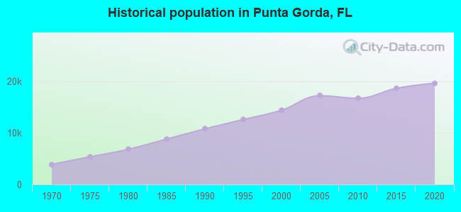 Historical population in Punta Gorda, FL
