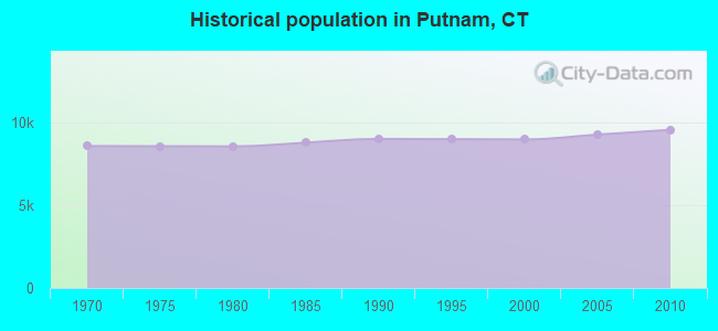 Historical population in Putnam, CT