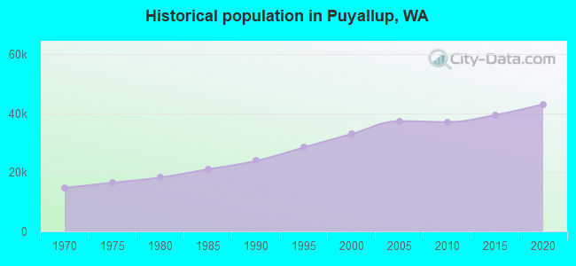 Historical population in Puyallup, WA