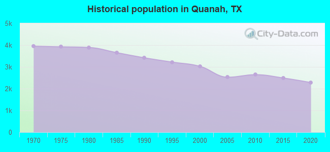 Historical population in Quanah, TX