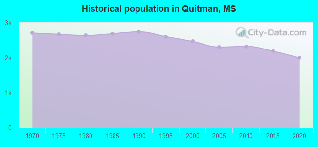 Historical population in Quitman, MS