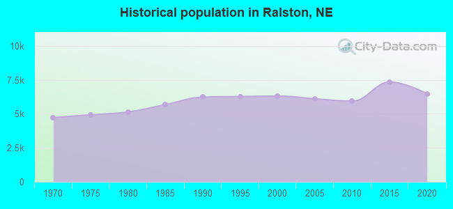 Historical population in Ralston, NE