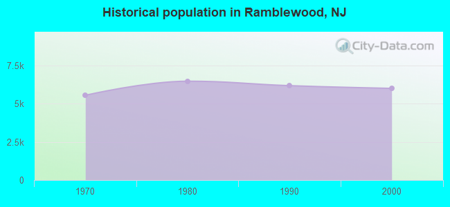 Historical population in Ramblewood, NJ