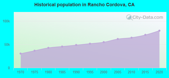 Historical population in Rancho Cordova, CA