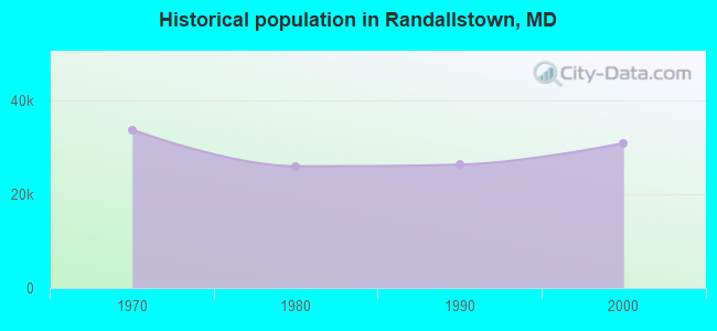 Historical population in Randallstown, MD