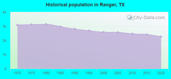 Historical population in Ranger, TX