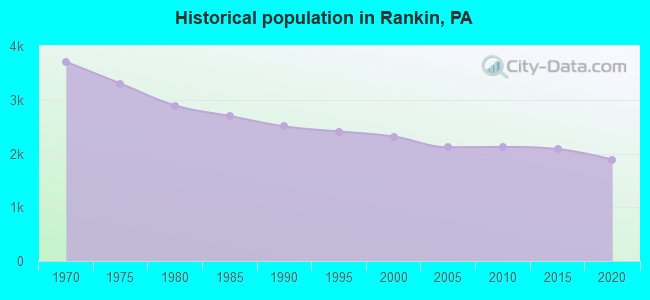 Historical population in Rankin, PA