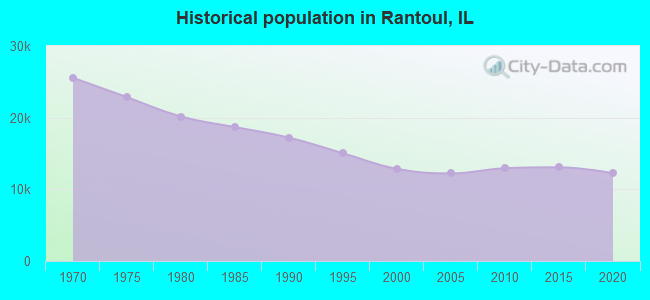 Historical population in Rantoul, IL