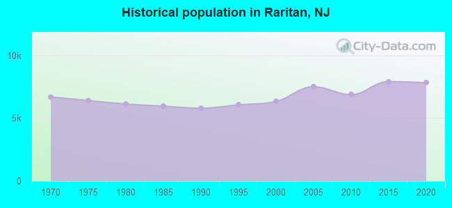Historical population in Raritan, NJ