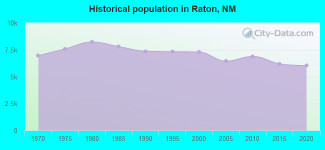 Historical population in Raton, NM