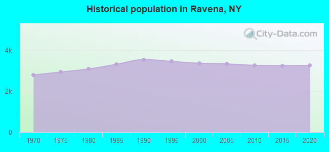 Historical population in Ravena, NY