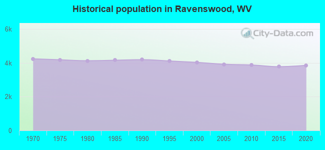 Historical population in Ravenswood, WV