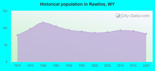 Historical population in Rawlins, WY