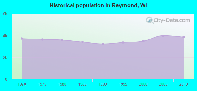 Historical population in Raymond, WI