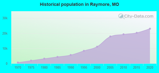 Historical population in Raymore, MO