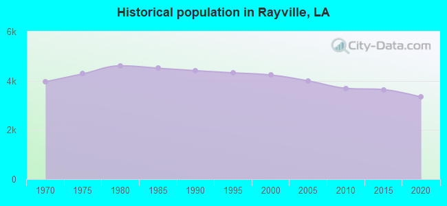 Historical population in Rayville, LA