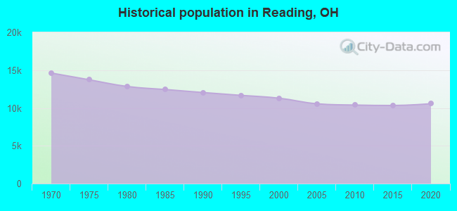 Historical population in Reading, OH
