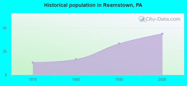 Historical population in Reamstown, PA