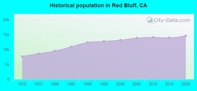 Historical population in Red Bluff, CA