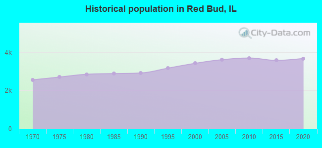 Historical population in Red Bud, IL