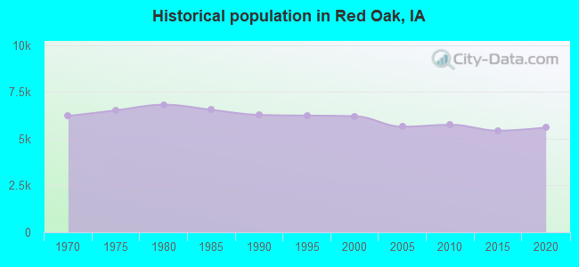 Historical population in Red Oak, IA