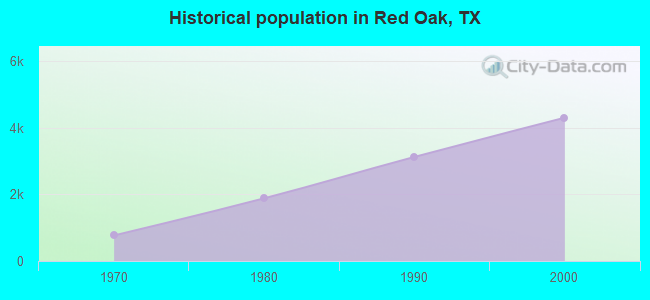 Historical population in Red Oak, TX