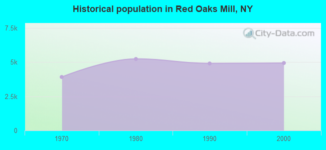 Historical population in Red Oaks Mill, NY