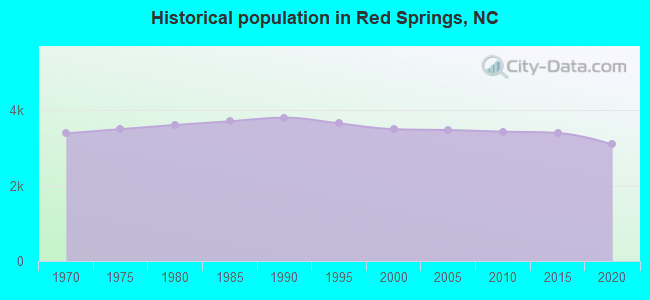 Historical population in Red Springs, NC