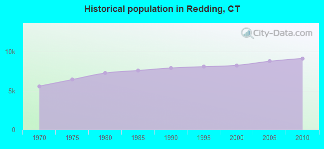 Historical population in Redding, CT