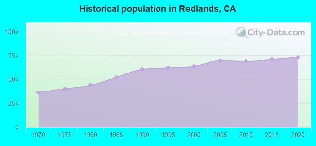 Historical population in Redlands, CA