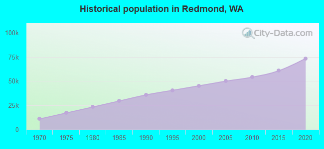 Historical population in Redmond, WA