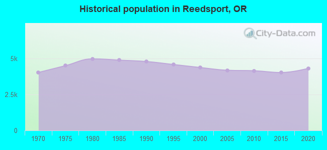 Historical population in Reedsport, OR