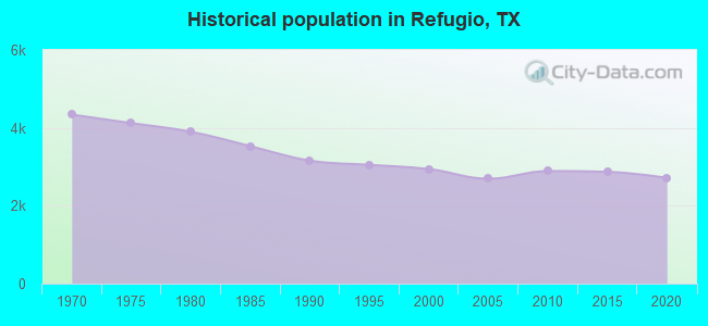 Historical population in Refugio, TX