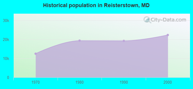 Historical population in Reisterstown, MD
