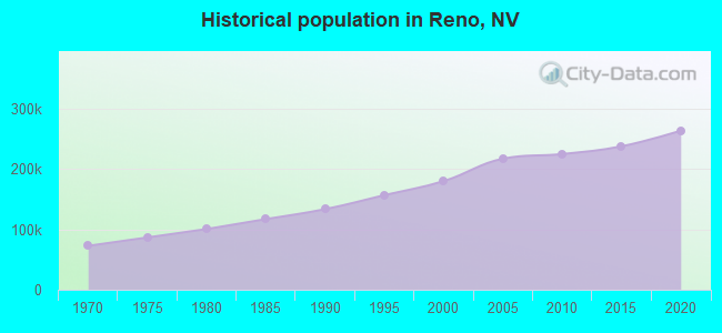 Historical population in Reno, NV