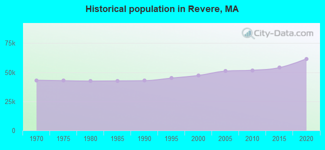 Historical population in Revere, MA