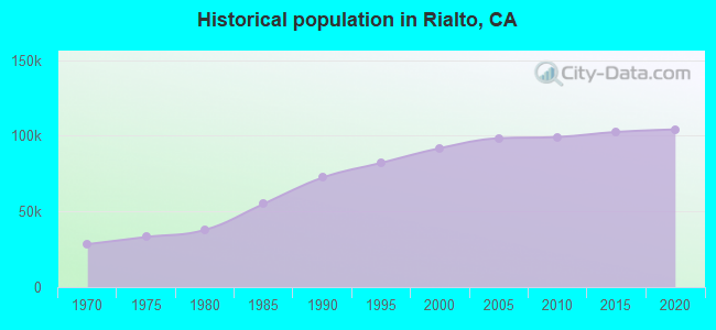 Historical population in Rialto, CA